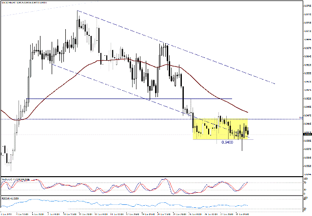 التحليل اليومي للعملات - الرسم البياني  لزوج الفرانك السويسري مقابل الدولار